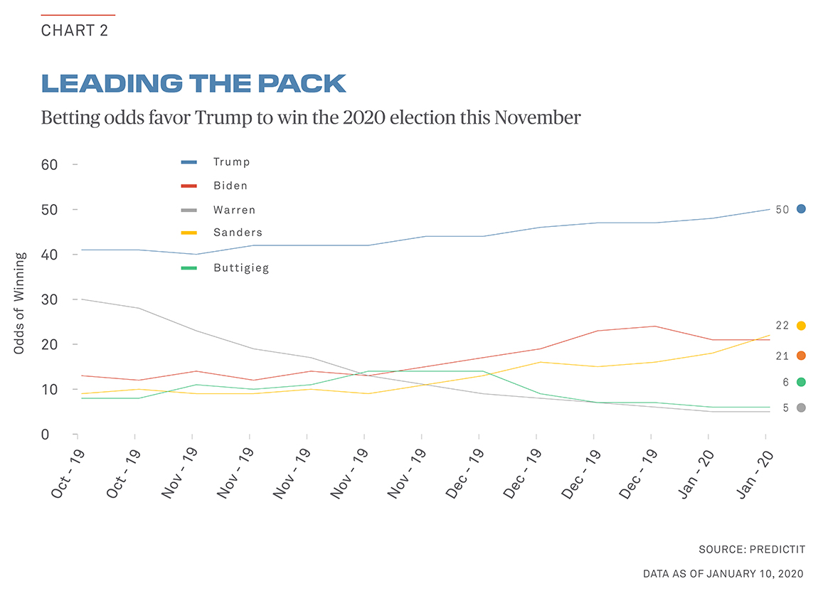 elections chart2