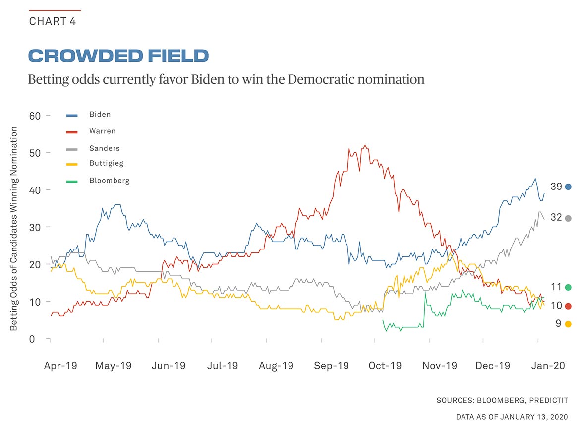 elections chart4