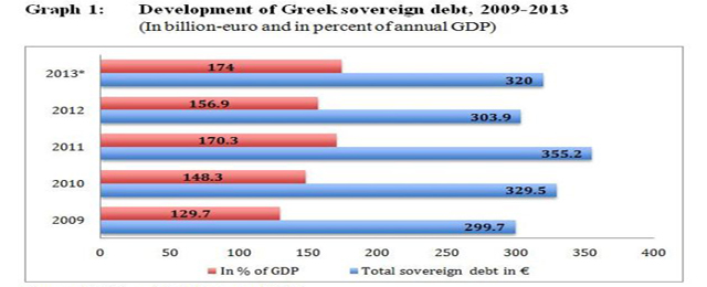 Greece Debt 2013