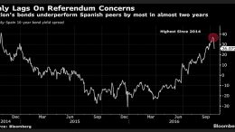 Italian bonds Vs Spanish