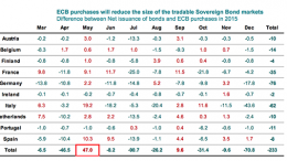 Difference between Net issuance of bonds and ECB purchases in 2015