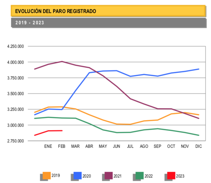 paro espana febrero