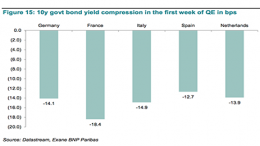 10y govt bond yield compression