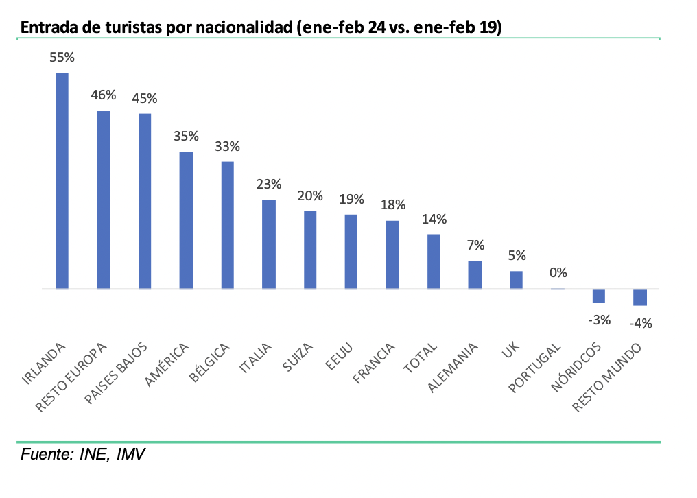 turismo espana 2