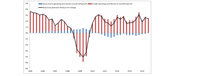 US growth