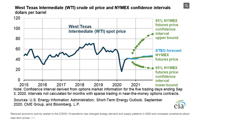 west texas intermediate